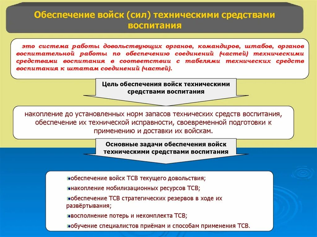 Деятельность боевой организации. Морально-психологическое обеспечение. Морально психологическая подготовка. Информационно психологическое обеспечение военной деятельности. Обеспечение техническими средствами военно-политической работы.