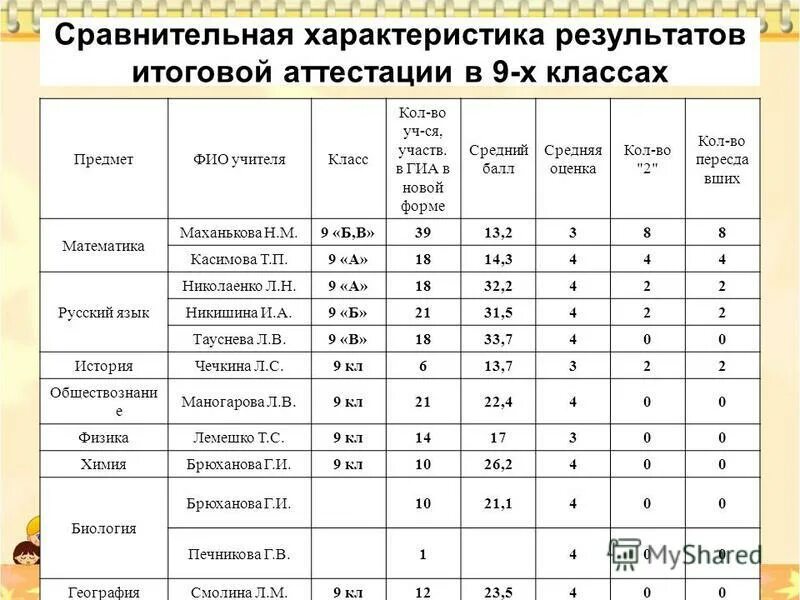 Результат тестирования в психологии. Уровни самостоятельности учащихся. Экономические показатели деятельности предприятия таблица. Результаты деятельности ленина. Виды транспорта таблица.