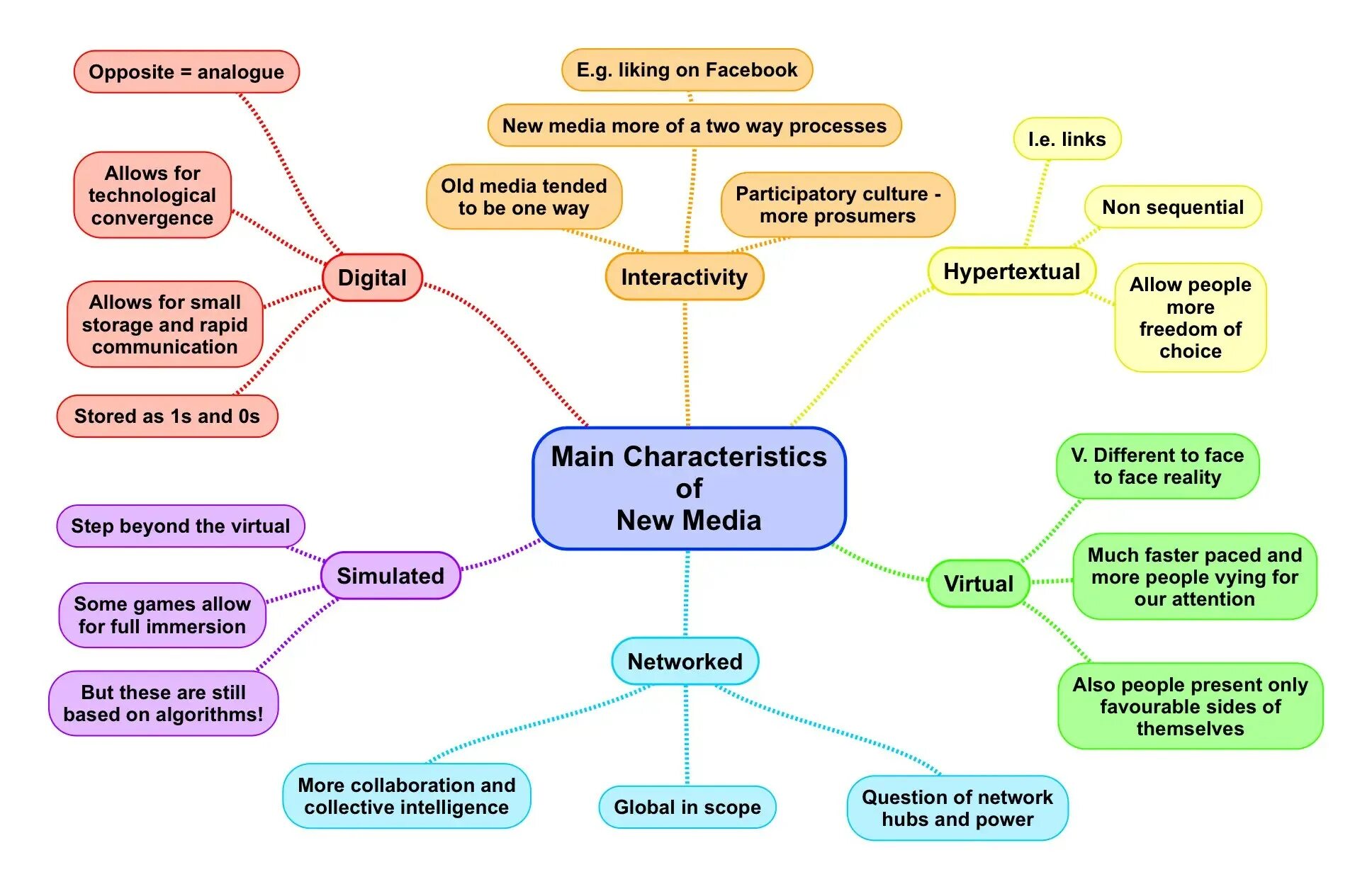 The classification of Mass Media. Классификация новых Медиа. Виды средств массовой информации на английском языке. Main characteristics