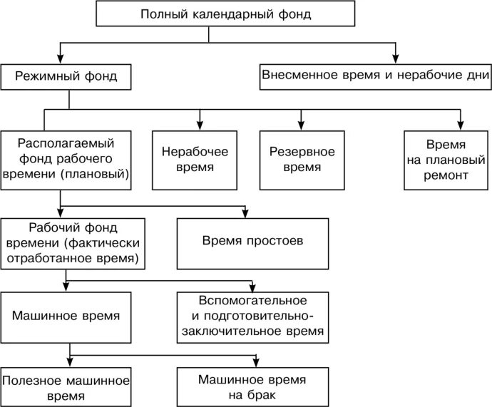 Фонд времени на предприятии. Структура фонда времени.. Календарный фонд времени схема. Индивидуальный фонд времени. Структура календарного фонда рабочего времени.