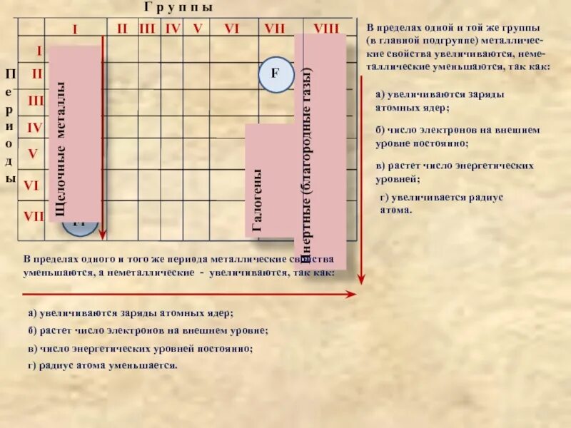 Изменение радиуса в группе. Металлические и неметаллические свойства в таблице. Увеличение металлических свойств. Радиус атома металлические и неметаллические свойства. Изменение радиуса атомов магния.