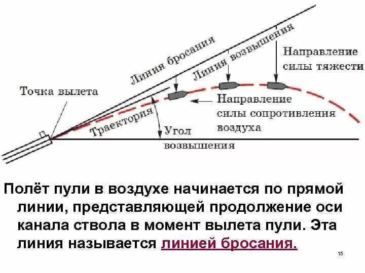 Направление полета пули. Внешняя баллистика Траектория полета пули. Траектория полета пули и ее элементы схема. Элементы траектории полета пули. Схема траектории полета пули.