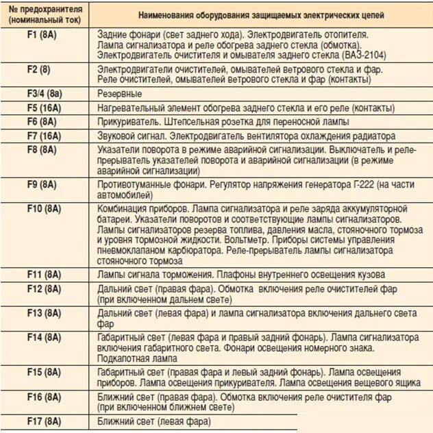 Схема блока предохранителей ВАЗ 2107. Блок предохранителей ВАЗ 2107 карбюратор схема. Схема предохранителей ВАЗ 2104 карбюратор. Реле предохранителей ВАЗ 2107. Предохранители семерки