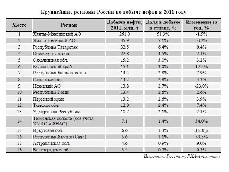 Регионы в которых ведётся добыча нефти. В каких регионах России ведется добыча нефти. Добыча нефти в России регионы таблица. Регионы России где добывают нефть. Лидер по добыче нефти в россии