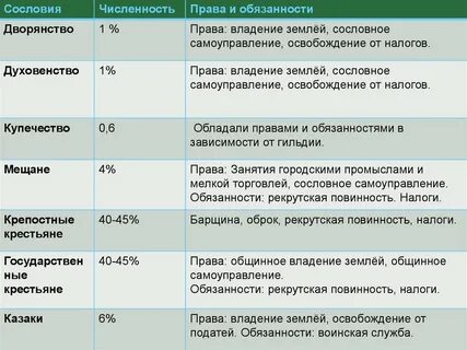 Таблица по сословиям история 7 класс