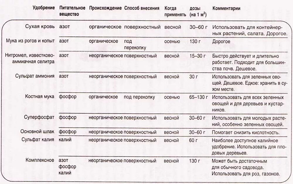 Какие удобрения вносить весной под плодовые. Удобрения для сада схема. Удобрение сада осенью таблица. Таблица внесения удобрений под плодовые деревья весной. Таблица подкормки овощей на огороде.