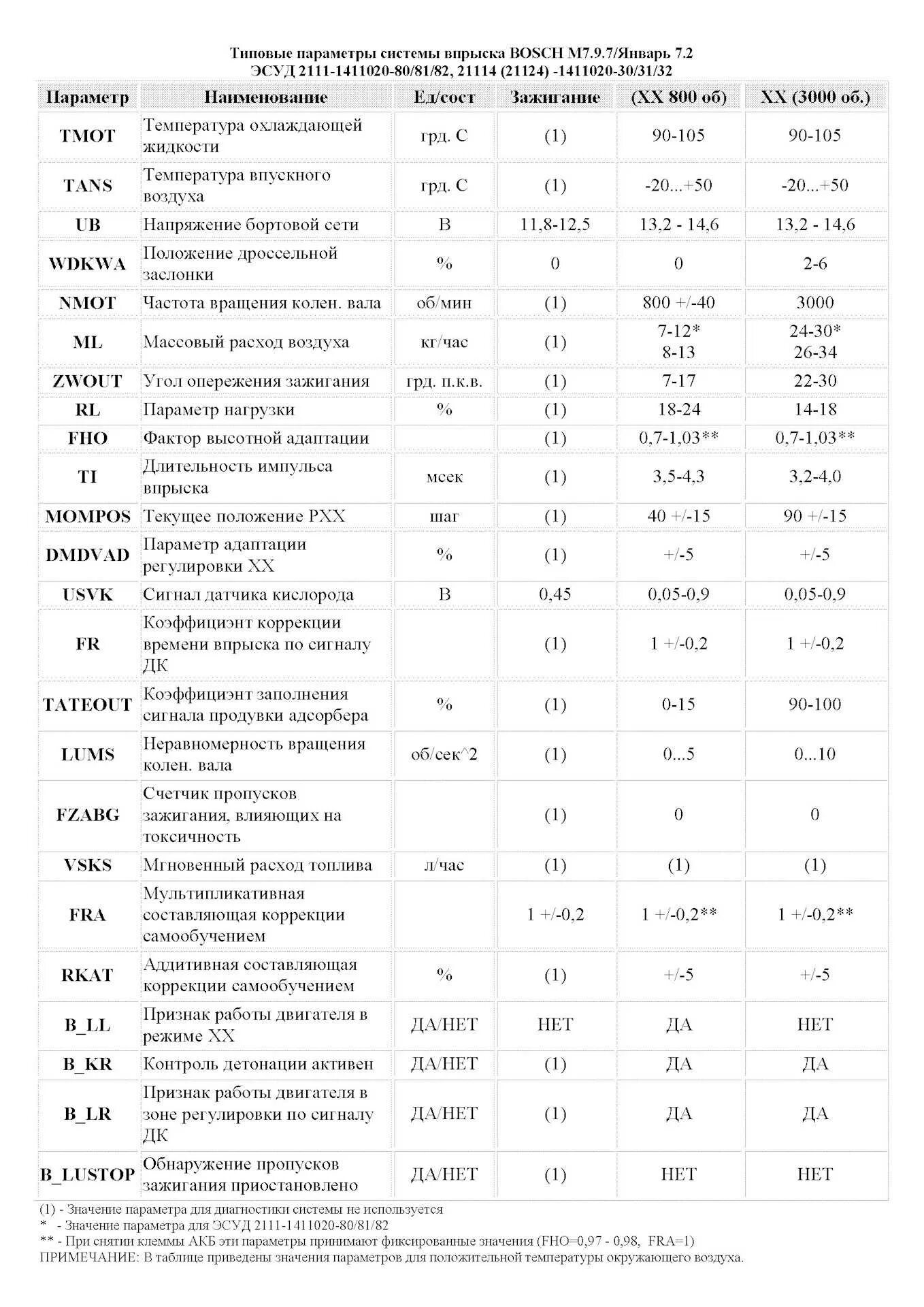 Параметры работы двигателя двигателей ваз. Параметры датчиков инжекторных двигателей ваз таблица. типовые параметры ваз 2107 январь 7.2. типовые параметры эбу ваз январь 5.1. типовые параметры двигателя ваз 21124.