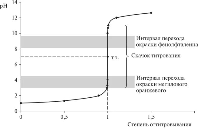 Титрование hcl
