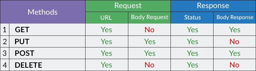 Gets puts c. Методы запросов. Типы rest запросов. Get Post put delete запросы отличия. Методы get и Post.
