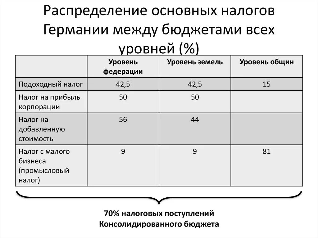 Распределение доходов налоговой системы. Распределение доходов по уровням бюджетной системы. Распределение налогов по уровням бюджета. Распределение налогов между бюджетами различных уровней. Распределение налогов по бюджетам таблица.