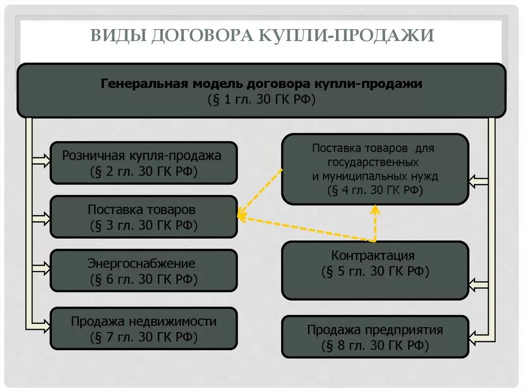 Виды договоров купли продажи в гражданском праве. Виды договора купли-продажи таблица. Виды договора купли-продажи схема. Виилы договора купли продажи. Существенные условия различия