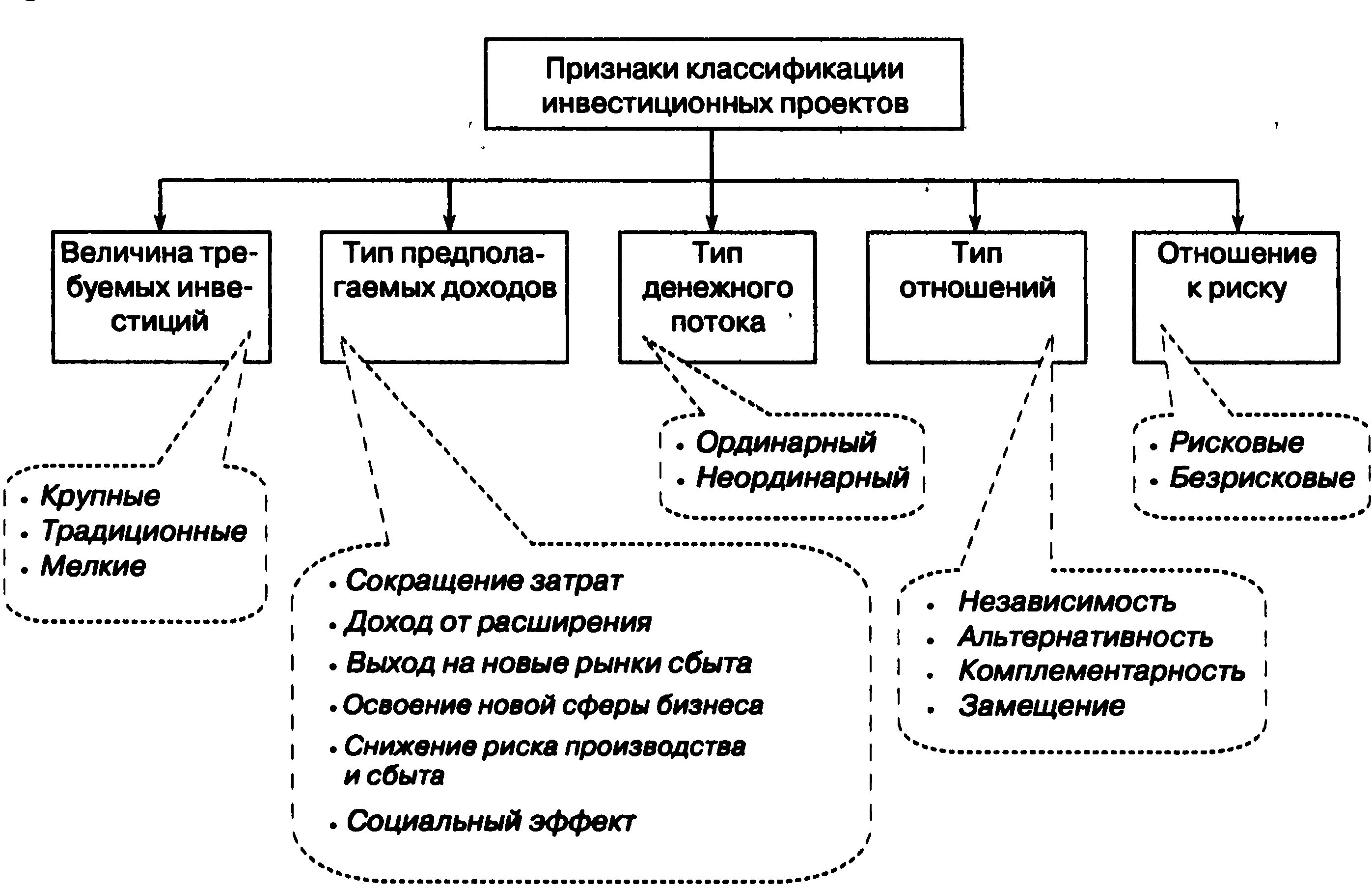 Что такое стратегическая цель в спорте. Схема инвестиционного проекта. Система управления инвестиционной деятельностью предприятия. Схема инвестиционного процесса. Структура системы управления инвестициями.