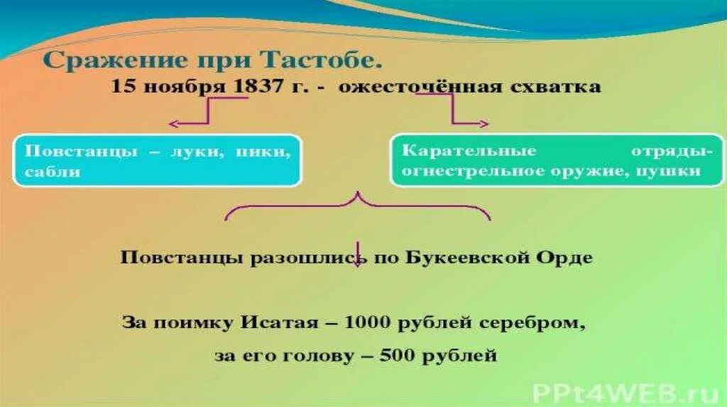 Восстание казахов в 1836 1838. Восстание казахов в 1836 1838