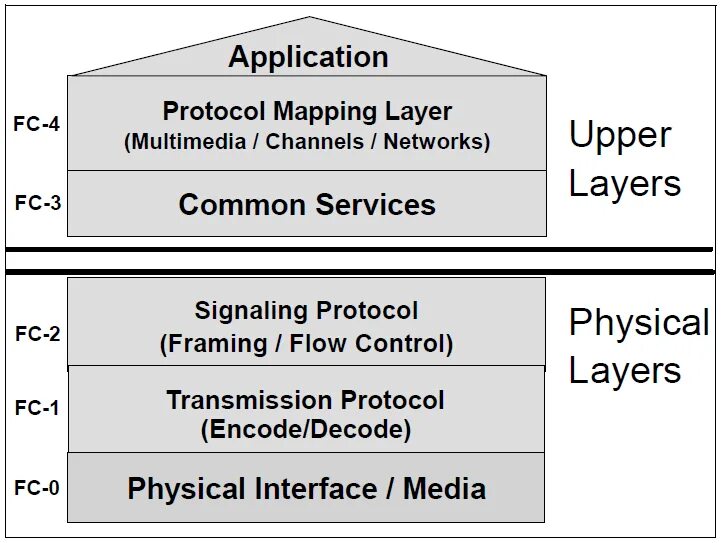 Signal protocol