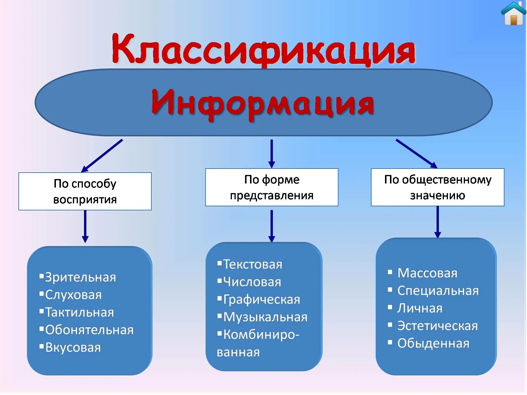 Классификация информации по форме представления. Общественное значение информации. Информация по общественному значению. Классификация информационных по форме представления. Основные величины информации