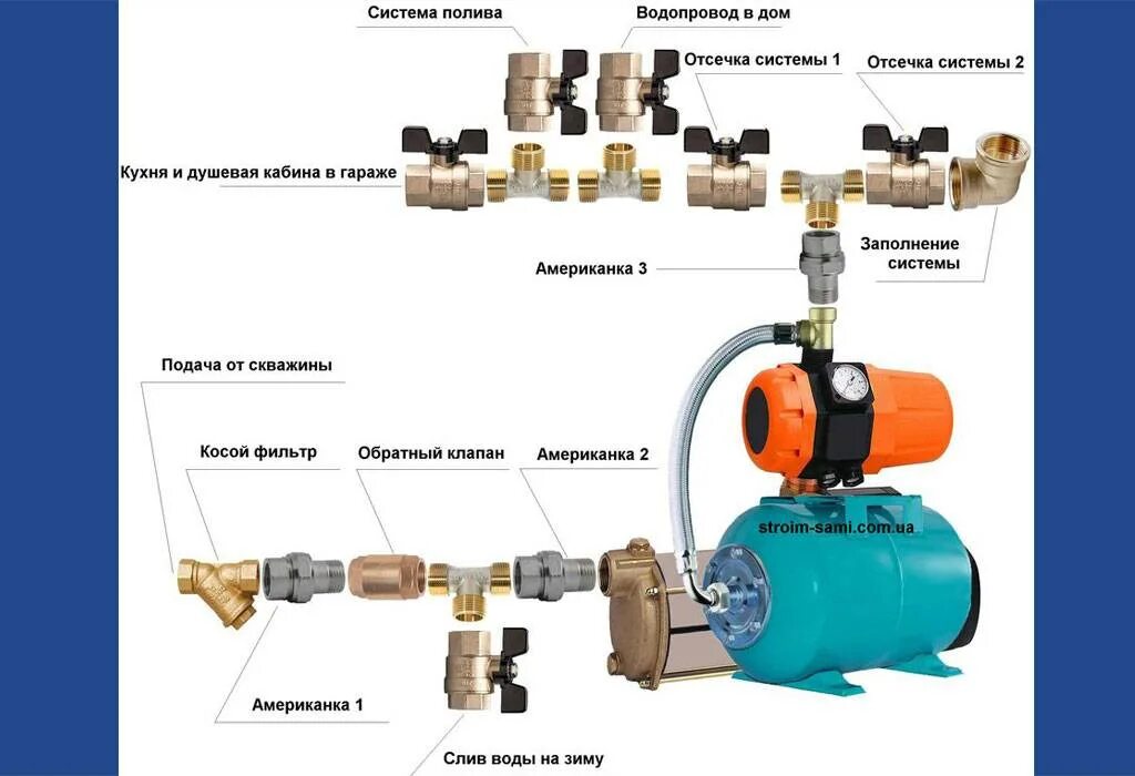 Схема подключение водяного насоса к водопроводу. Схема установки обратного клапана на насос. Схема подключения обратного клапана к скважине. Насосная станция для воды схема подключения к водопроводу.