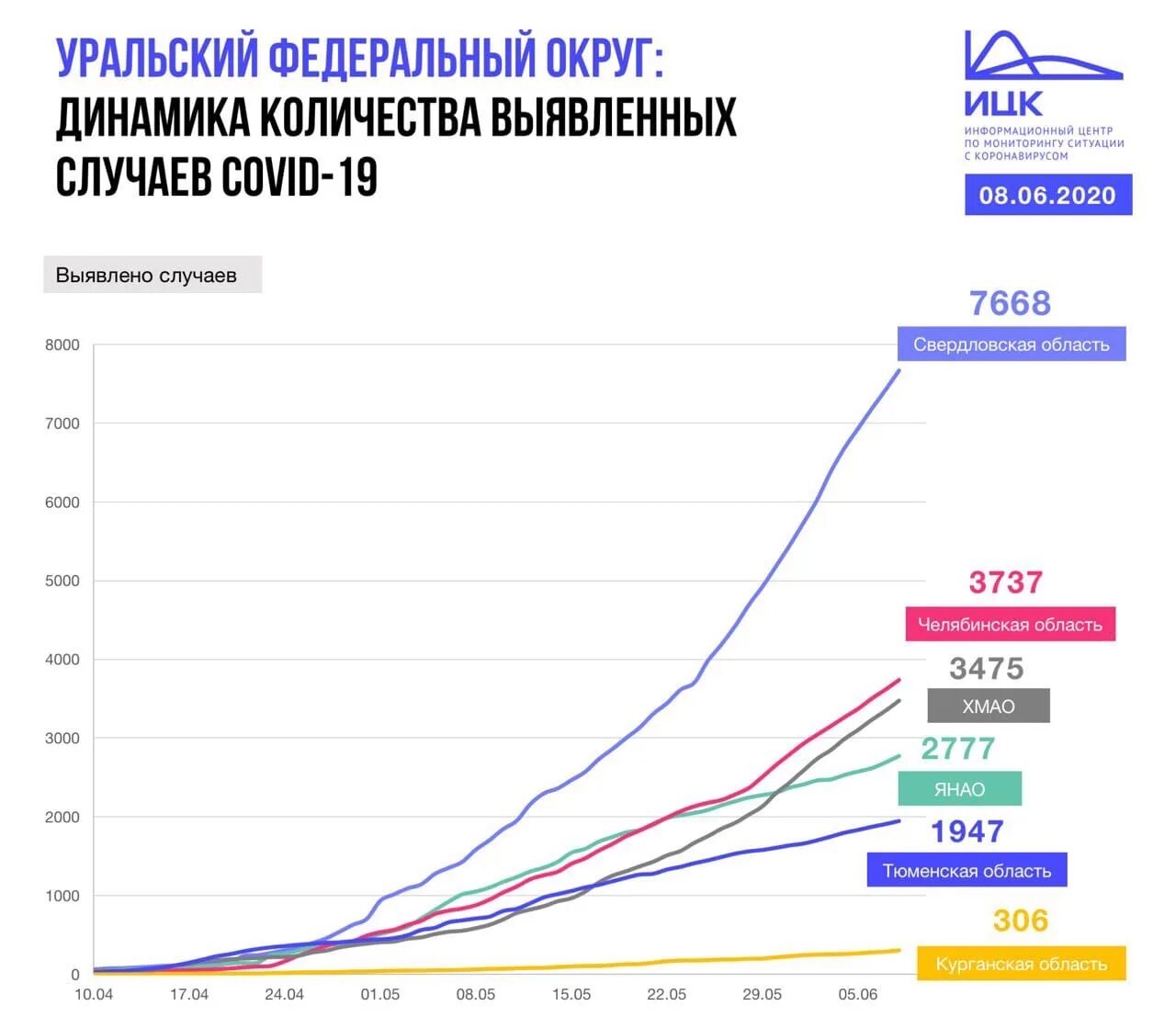 Количество заболевающих коронавирусом в россии. Статистика коронавируса в Свердловской области. Статистика по коронавирусу в Свердловской области. Коронавирус статистика Свердловская область. Статистика заболевания коронавирусом в России.