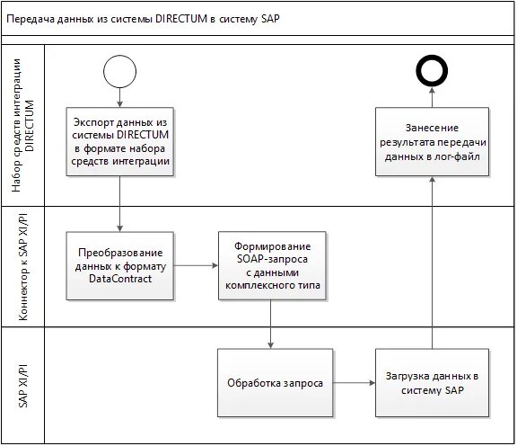 System data format. System data format