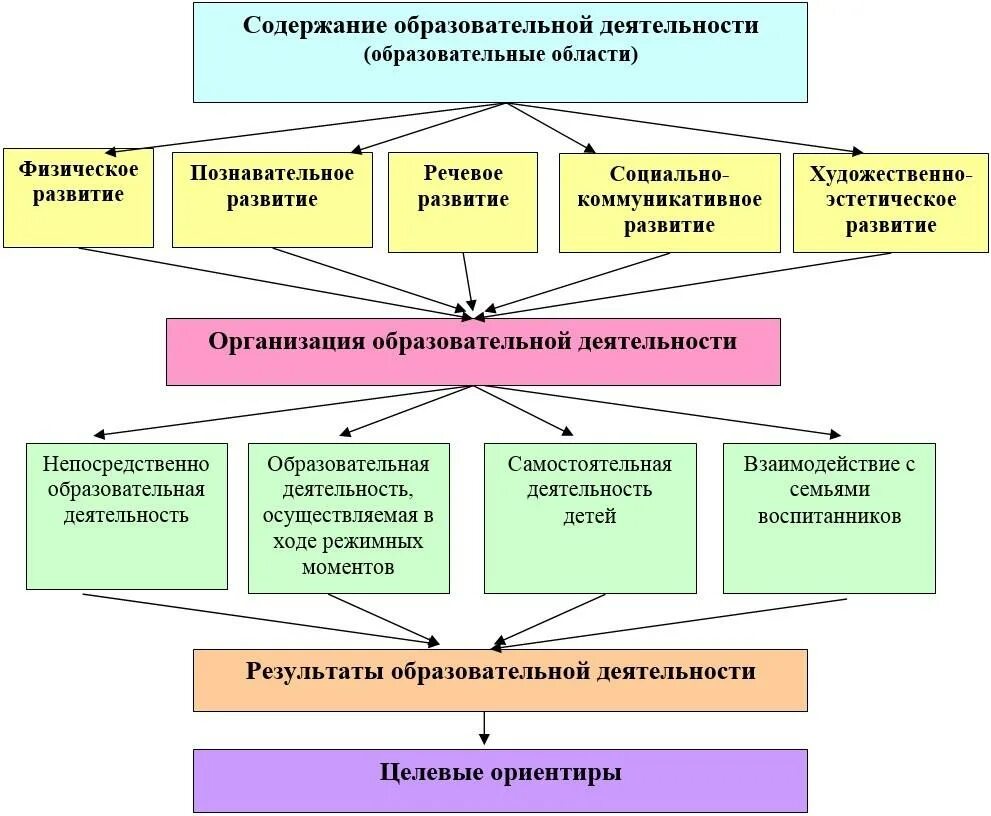 Направления развития учащихся. Модель педагогической деятельности в ДОУ. Процесс формирования развития детей дошкольного возраста. Учебная деятельность в ДОУ схема. Составляющие образовательного процесса ДОУ.