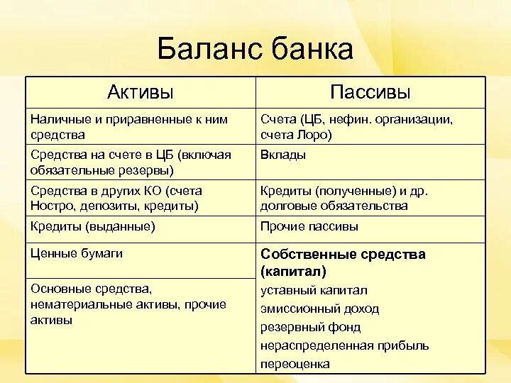 Вексель в балансе. Баланс банка Активы и пассивы. Баланс коммерческого банка Активы и пассивы. Ссуды банка Актив пассив. Структура активов и пассивов баланса банка.