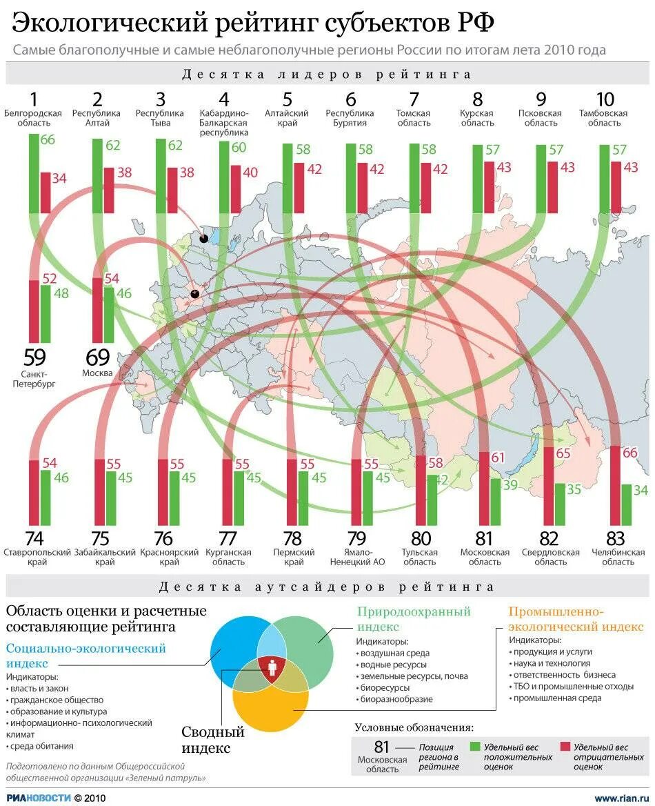 Экологические неблагоприятные регионы России. Экологический рейтинг. Экологический рейтинг регионов России. Экологическая обстановка в России статистика.