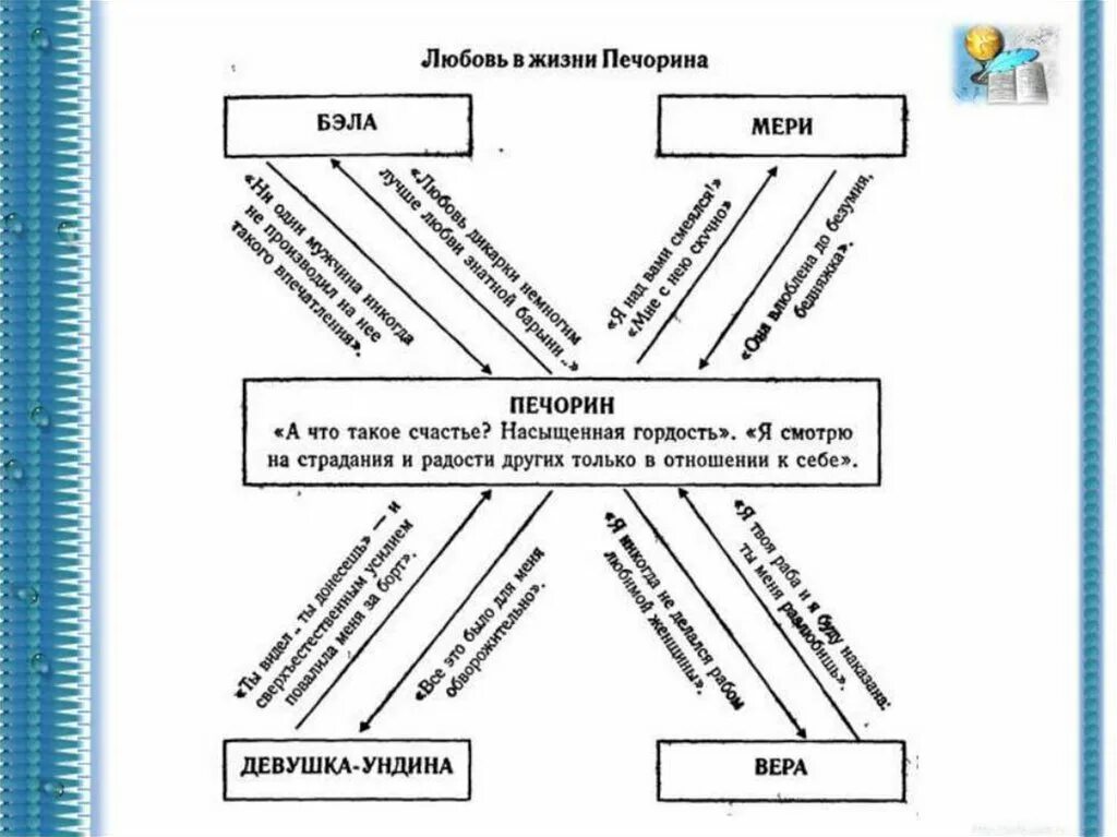 Жизненная позиция печорина. Система образов герой нашего времени схема. Любовь Печорина схема.