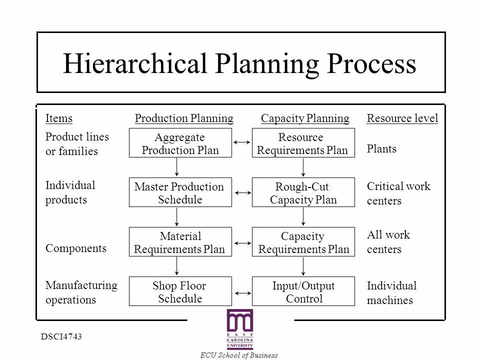 Production capacity planning.. Planning in Sinter Production схема. Planning in Sinter Production план. Capacity requirements planning недостатки и преимущества. Level resource