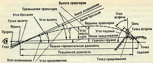 Траектория ярославль