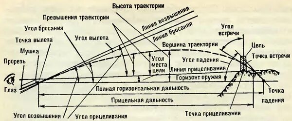 Направление полета пули. Траектория полета пули и ее элементы. Схема траектории полета пули. Внешняя баллистика Траектория снаряда. Миномет Траектория полета снаряда.