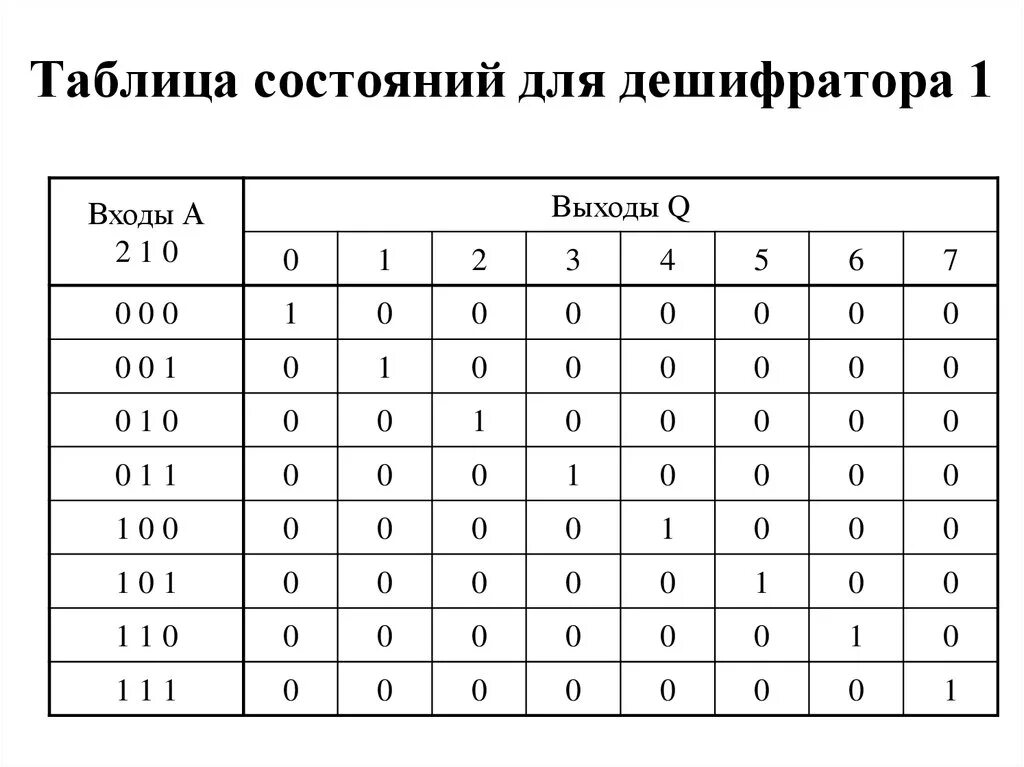 Дешифратор таблица. Таблица истинности дешифратора 3-8. Таблица состояний дешифратора. Таблица истинности дешифратора 2-4. Таблица истинности дешифратора 4 на 8.