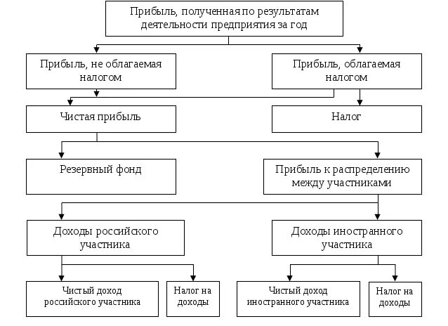 Курсовая работа формирование и использование прибыли предприятия. Курсовая работа формирование и использование прибыли предприятия