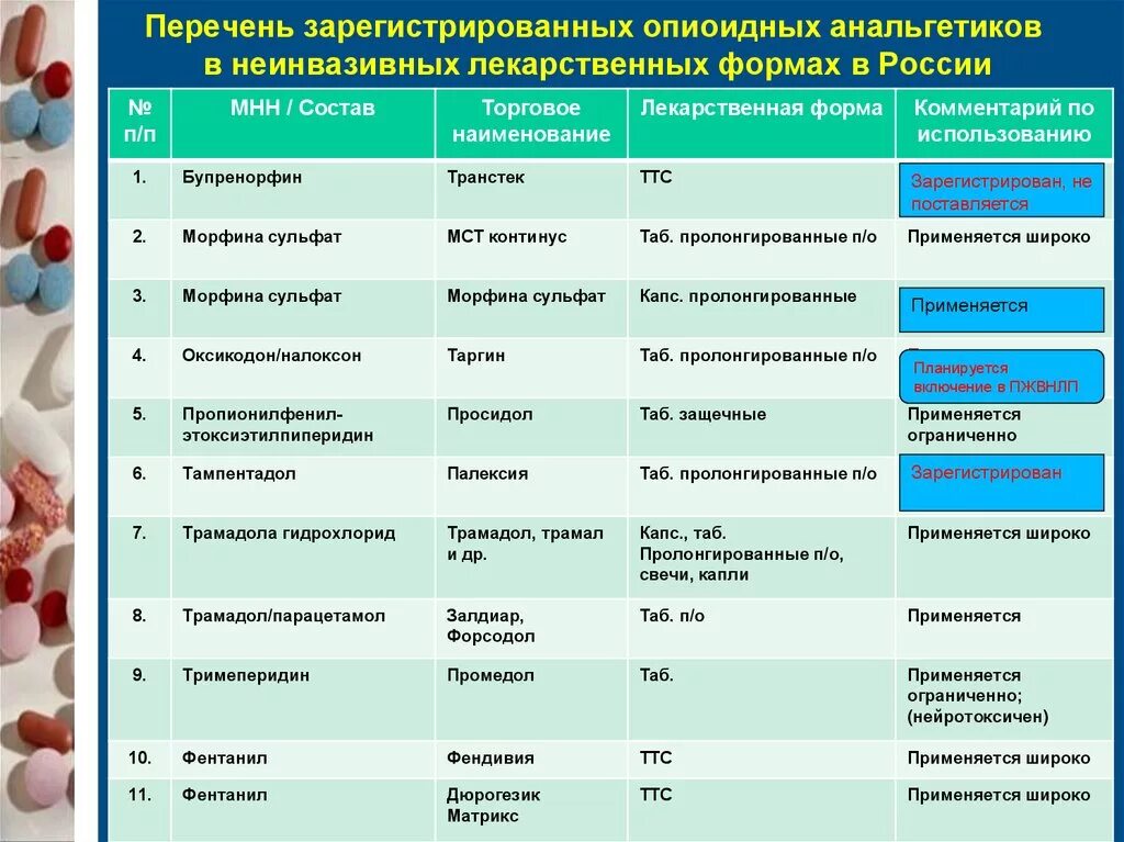 Список лекарственных форм. Анальгетики опиоидные лекарственные формы. Неинвазивные лекарственные формы это. Неинвазивные формы наркотических лекарственных препаратов. Клинические формы лекарств.