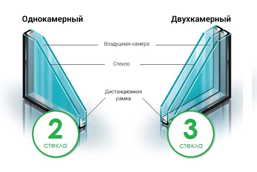 Чем отличаются окна. Однокамерный стеклопакет 24 мм. Однокамерный стеклопакет 24мм формула. Два стекла однокамерный стеклопакет. Однокамерный стеклопакет толщина стекла 6 мм.