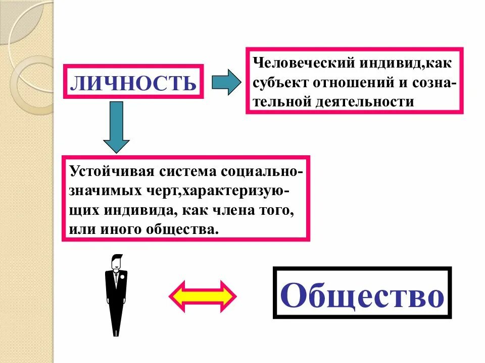 Примеры индивида человека. Индивид и личность. Человек индивид личность. Индивид индивидуальность личность. Индивид индивидуальность личность Обществознание.