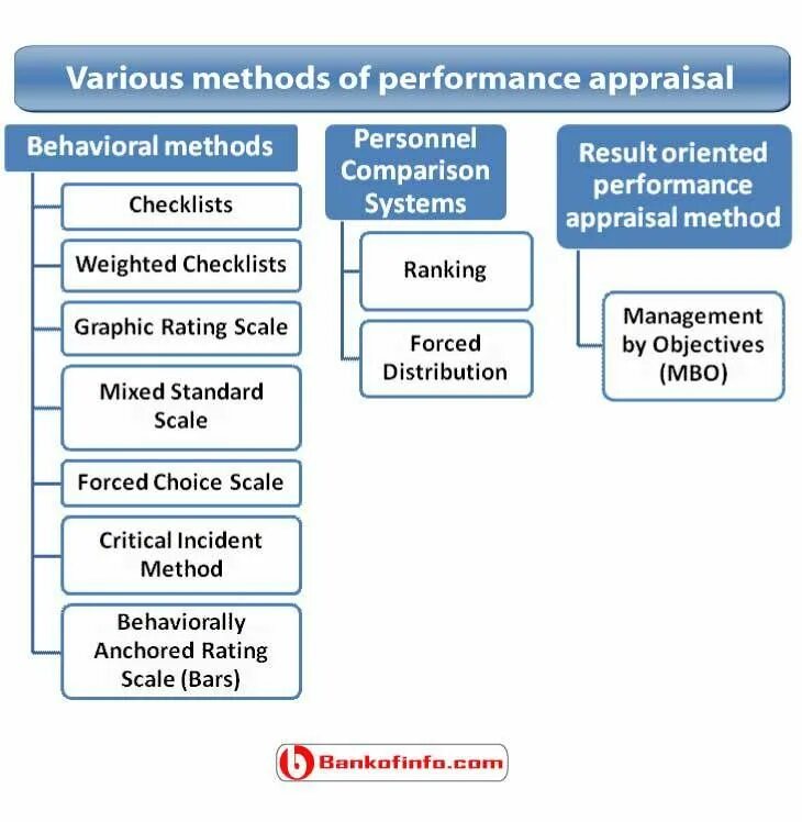 Methods of choice. Performance management performance appraisal. appraisal methods. human resource management methods. personnel assessment system.