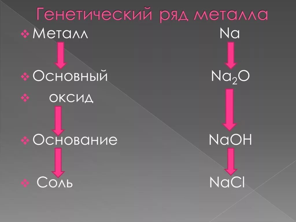 Основное строение оксида. Генетический ряд металлов металл основной оксид основание соль. Основный оксид + металл. Металл основный оксид основание соль. Металл основной оксид основание соль.