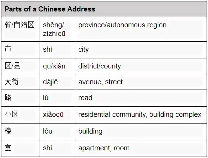 China address. Addresses in Chinese. How to write address. China address g&. China addresses