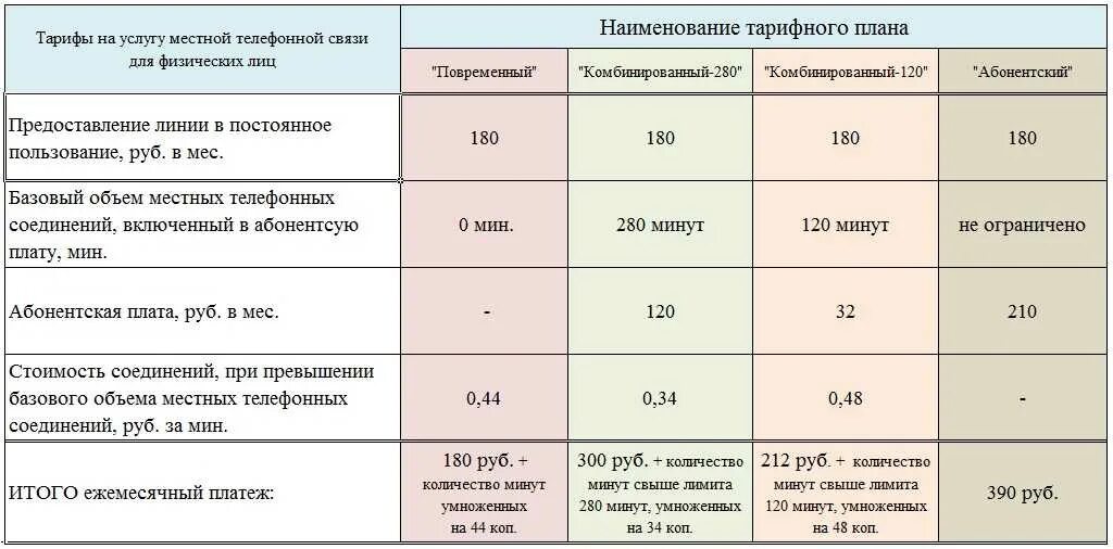 Операторы мобильной связи тарифы. Тарифы телефонной связи. Тарифы сотовых операторов. Абонентская плата Ростелеком.