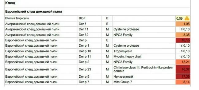 Алекс 2 тест. Аллергочип alex2. Алекс 2 результат анализов. Алекс 2 тест на аллергию.
