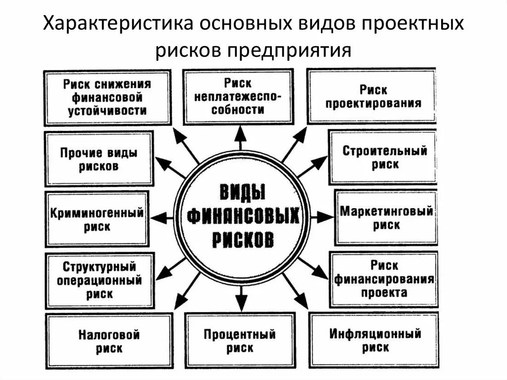 Рисков строительства. Риски строительного проекта. Риска это в строительстве. Финансовый риск в строительстве. Формы финансового риска