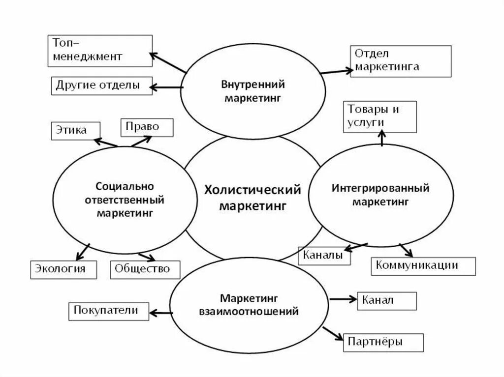 Рынок в условиях маркетинга. Составляющие холистического маркетинга. Концепция холистического маркетинга. Основные схемы маркетинга. Составляющие концепции холистического маркетинга.