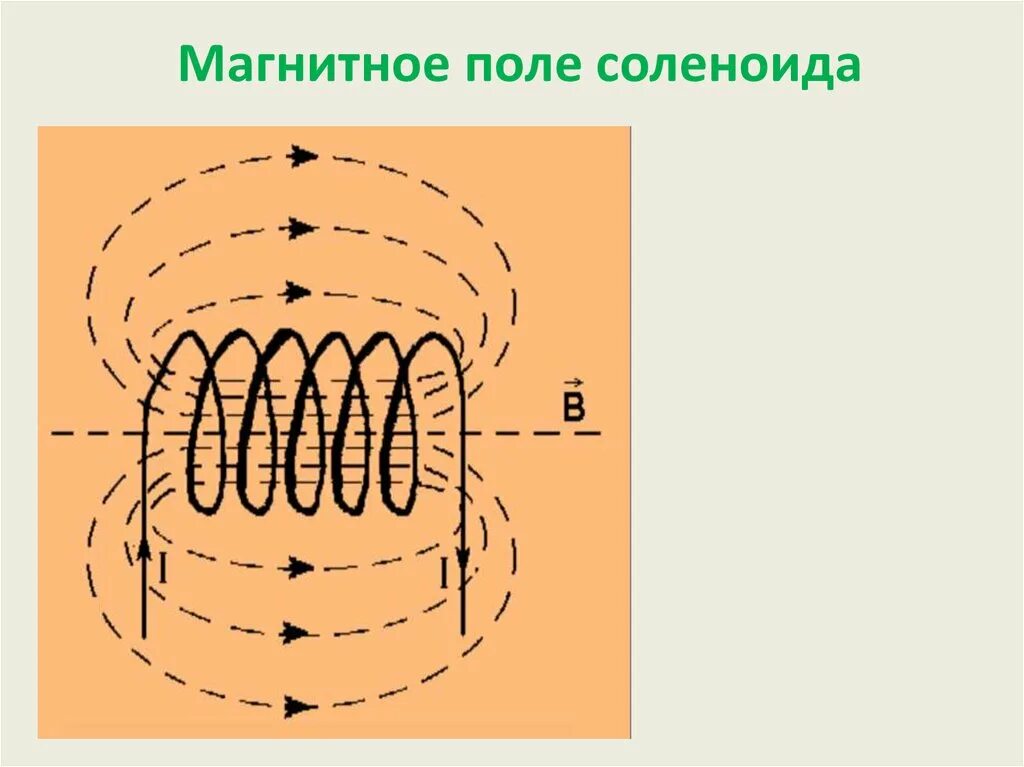 Формула напряженности магнитного поля внутри катушки. Индукция магнитного поля бесконечного соленоида. Индукция магнитного поля внутри соленоида. Напряженность магнитного поля внутри соленоида формула. Формула поля соленоида.