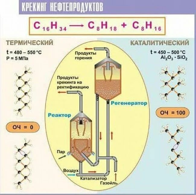 Какой процесс лежит в основе крекинга