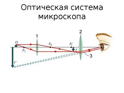 Оптическая система