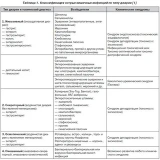 Кишечная инфекция какие анализы