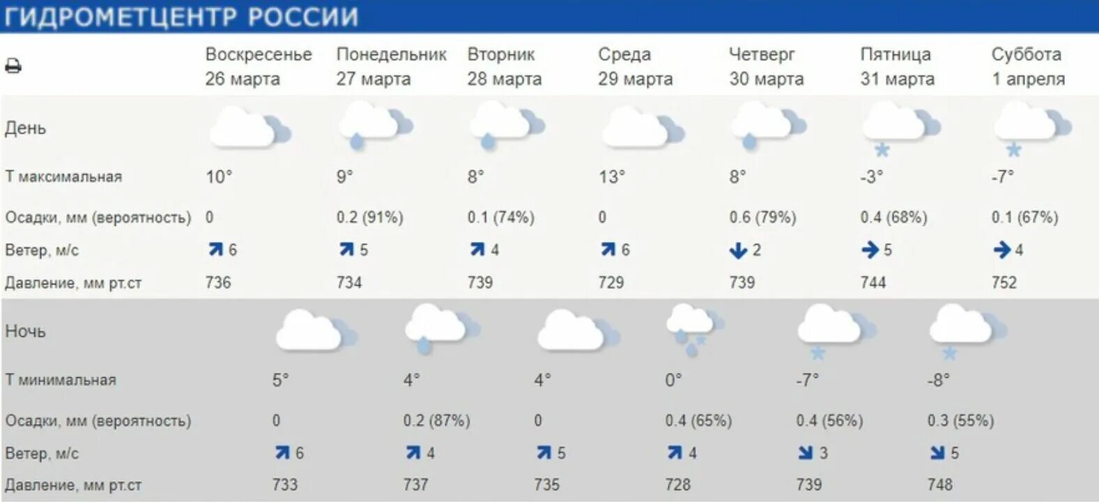 Какой ветер был в марте. Осадки в Костроме. Прогноз на март. Гидрометцентр Белгород. Гидрометцентр Уфа.