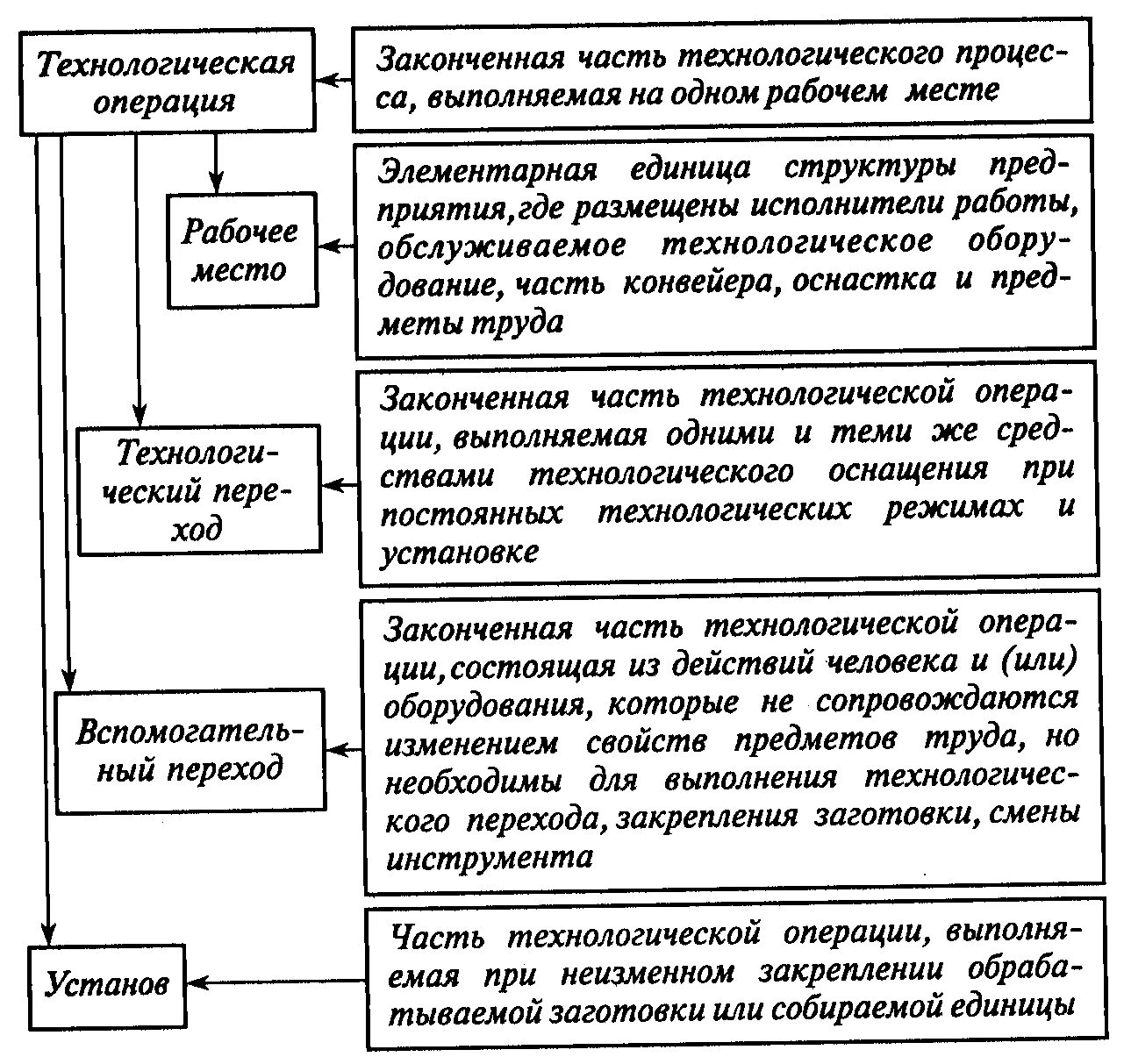 Назначение основных операций. Состав операций технологического процесса. Что такое Технологический процесс и технологическая операция. Виды технологических операций. Состав технологической операции.