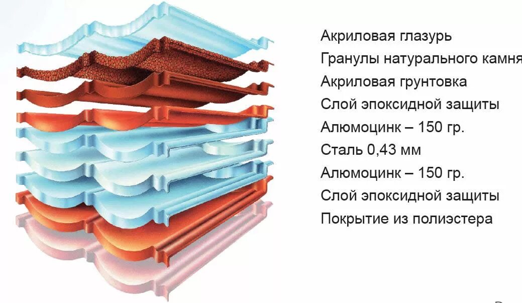 Слои композитной черепицы. Композитная черепица состав. Черепица структура. Структура композитной черепицы.