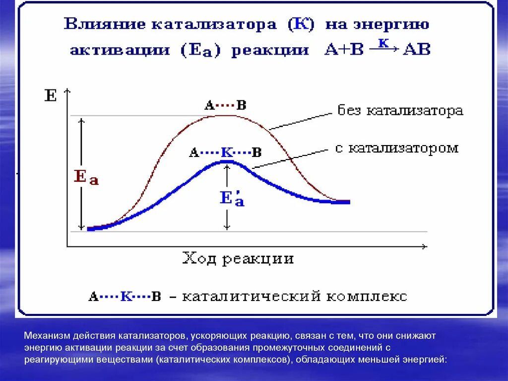 Катализ механизм действия катализатора. Механизм действия катализатора в химической реакции. Энергия активации график. Энергия активации реакции. Реакция активации снижена