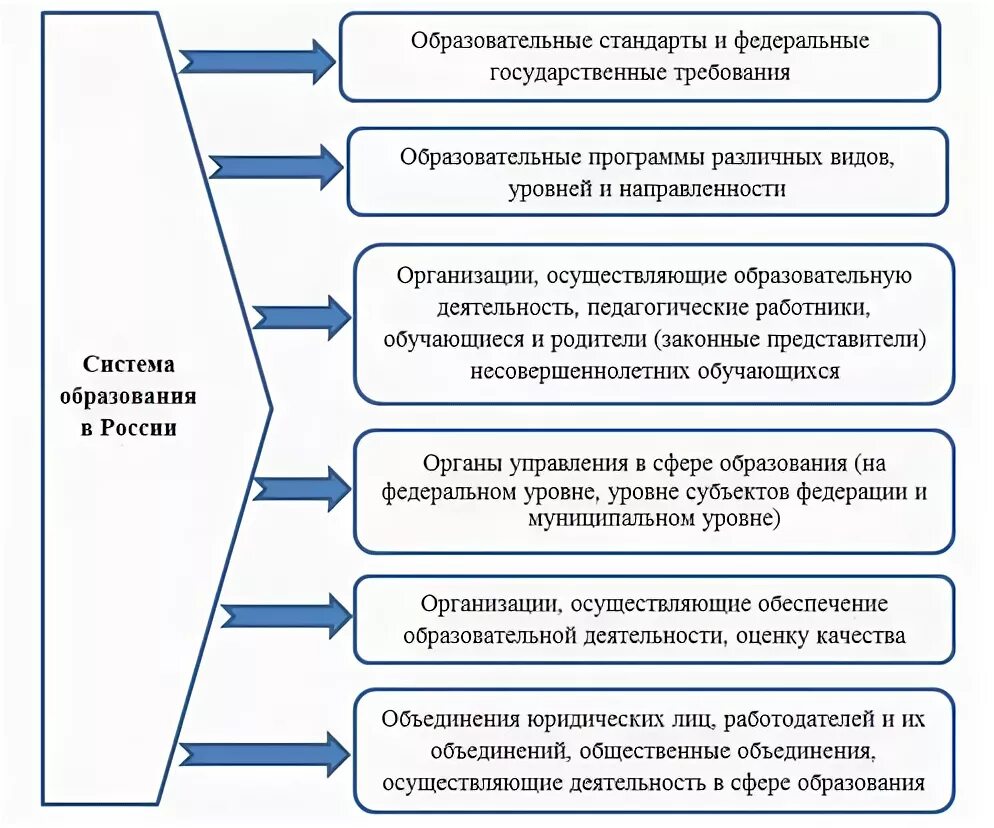 Охарактеризуйте образование рф. Система образования в РФ схема кратко. Схема современная система образования в РФ. Структура системы образования в России схема. Характеристика системы образования РФ кратко.